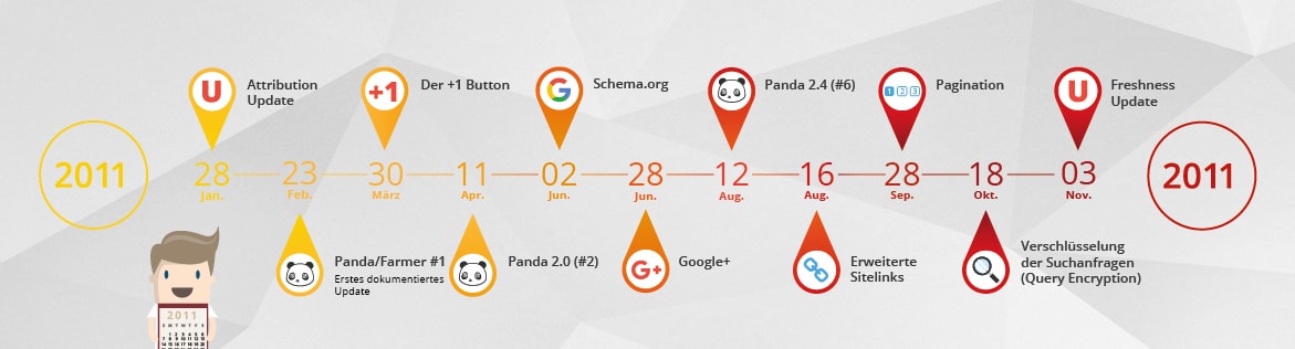 google updates timeline 2
