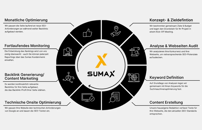 suchmaschinenoptimierung Der Ablauf unserer SEO-Beratung