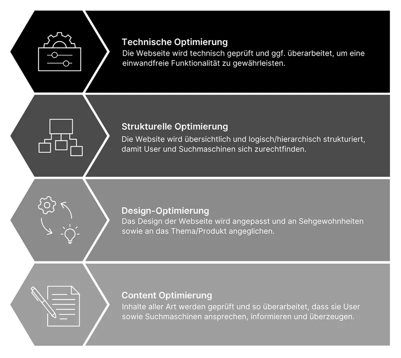 Agentur-für-Conversionrate-Optimierung-render Die vier Schritte der Conversion Optimierung