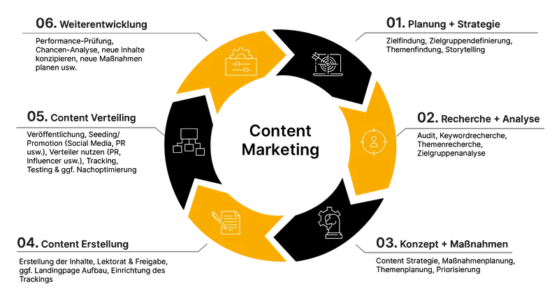Content-Marketing