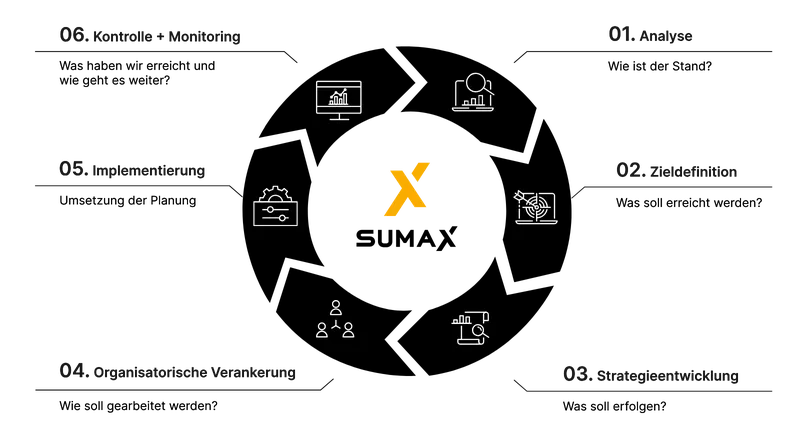 Social-Media-Marketing-render Der Ablauf unseres Social Media Marketings