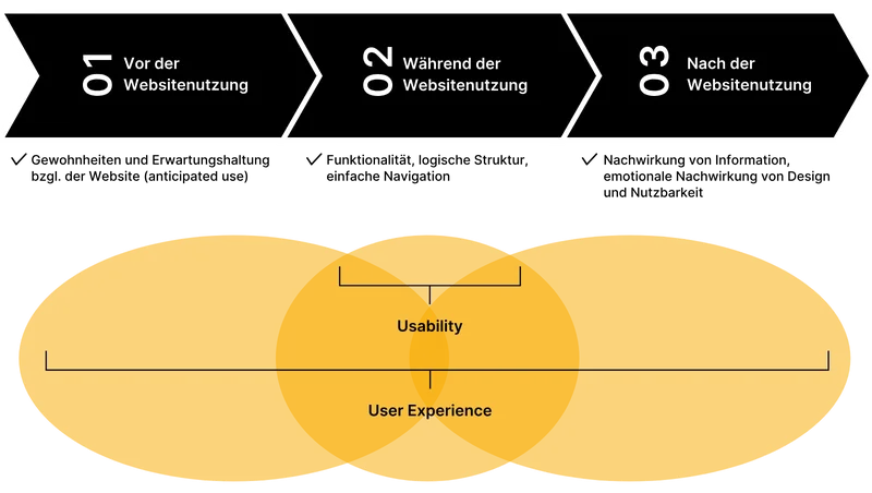 Usability Optimierung sorgt für eine bessere User Experience