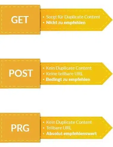 wiki-prg-gross-2 Ausführliche Beschreibung Post-Redirect-Get Pattern