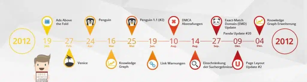 wiki-update-timeline3-1024x276 Timeline Google Updates 2012