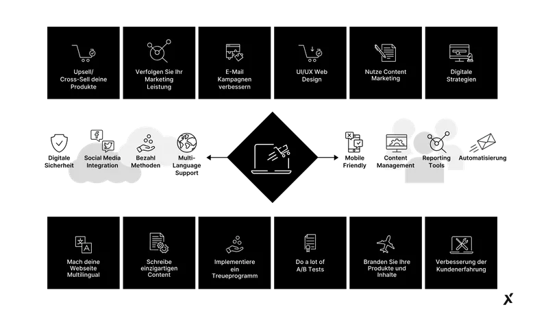 Entry Strategy E-Commerce Umsatzsteigerung