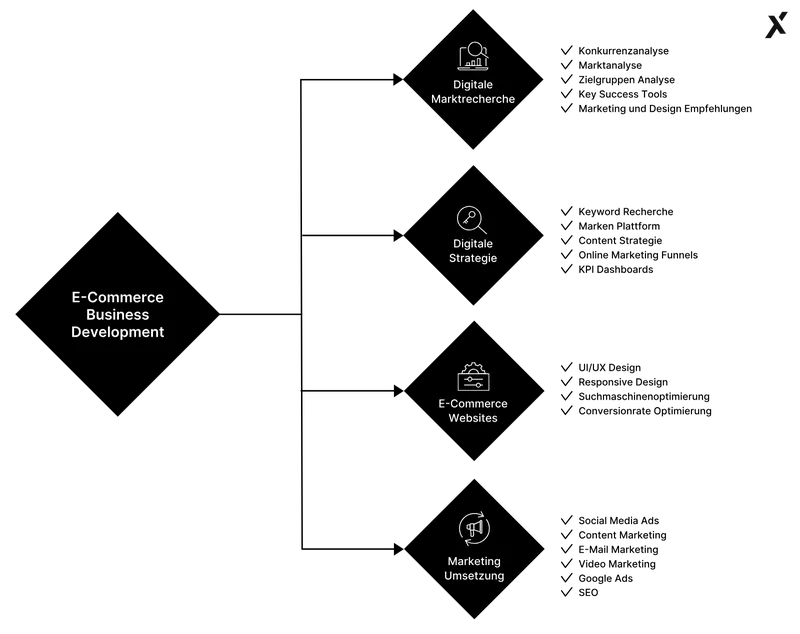 Business Development E-Commerce Umsatzsteigerung
