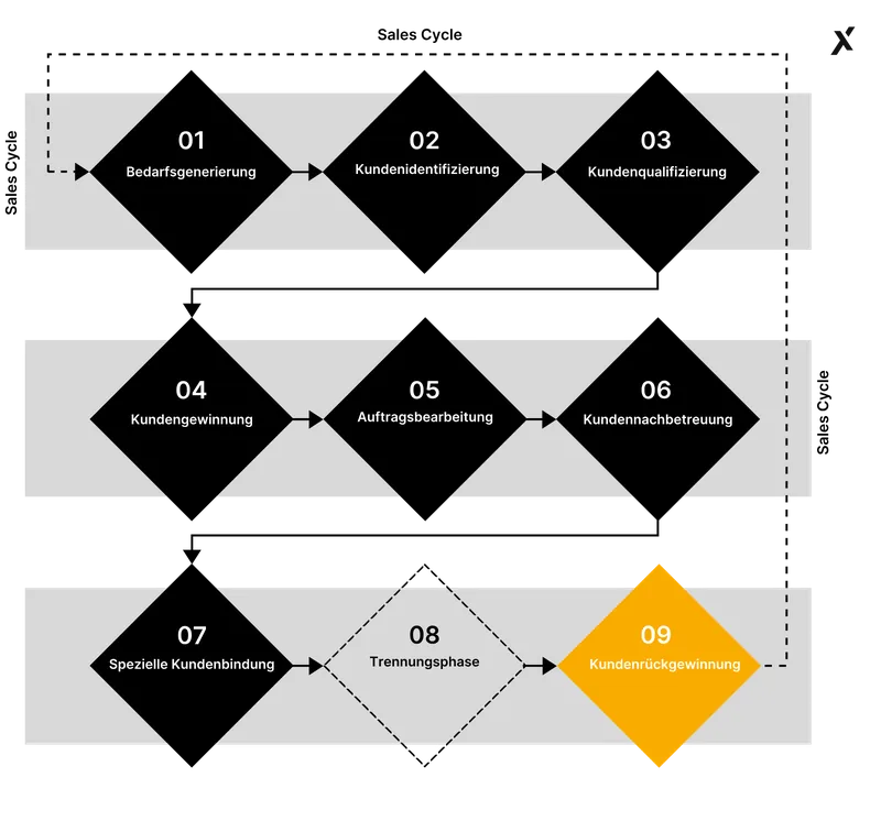 leadgenerierung-sales-cycle Sales Cycle