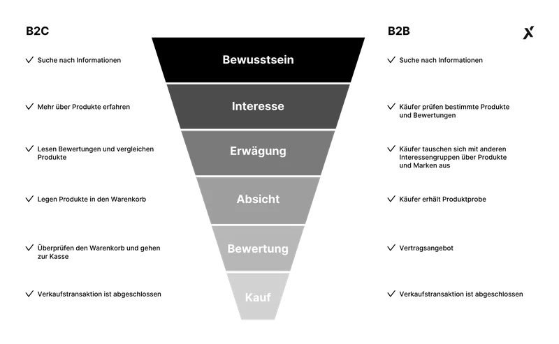 leadgenerierung-strategie Lead Generierung Strategie B2B und B2C