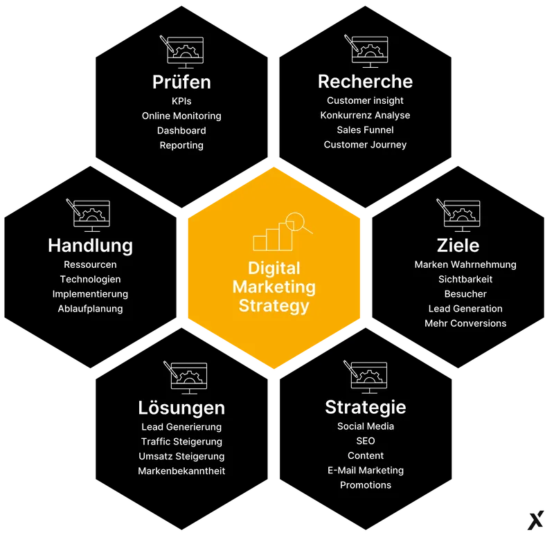 seo-beratung-ueberblick Online Marketing Plus Strategie