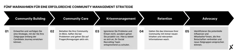 Community Management Strategie