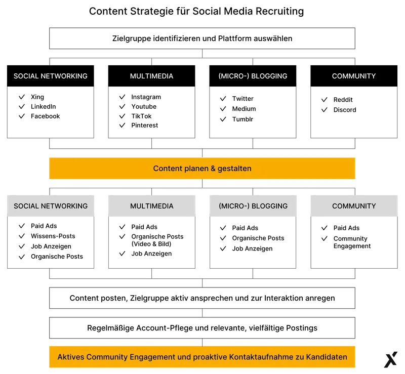 Conent Strategie Social Media Recruiting