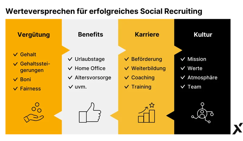 Werte Social Media Recruiting