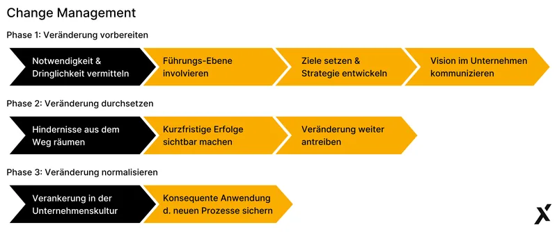 Change Management Prozess