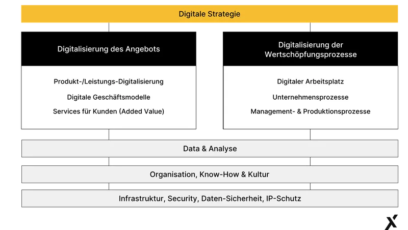 Digitale Strategie Erstellung