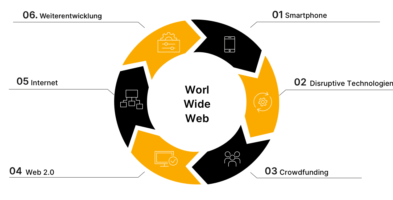 Nutzung World Wide Web