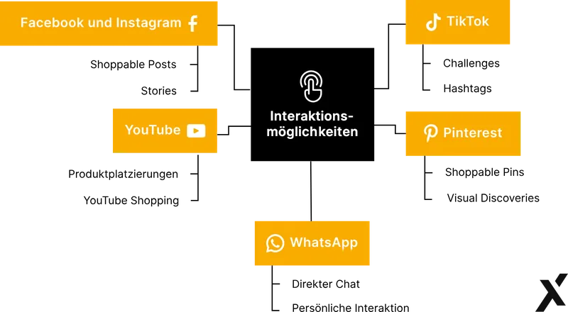Interaktionsmoeglichkeiten-Social-Commerce