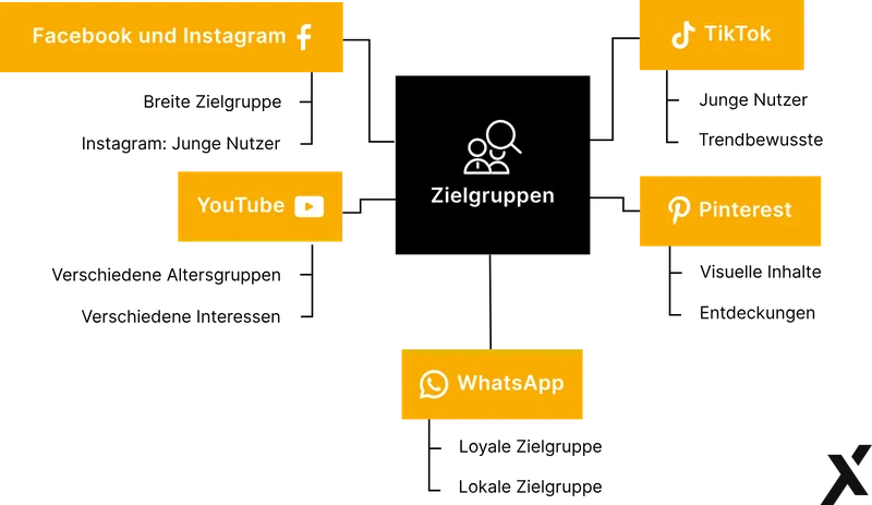 Zielgruppen-Social-Commerce