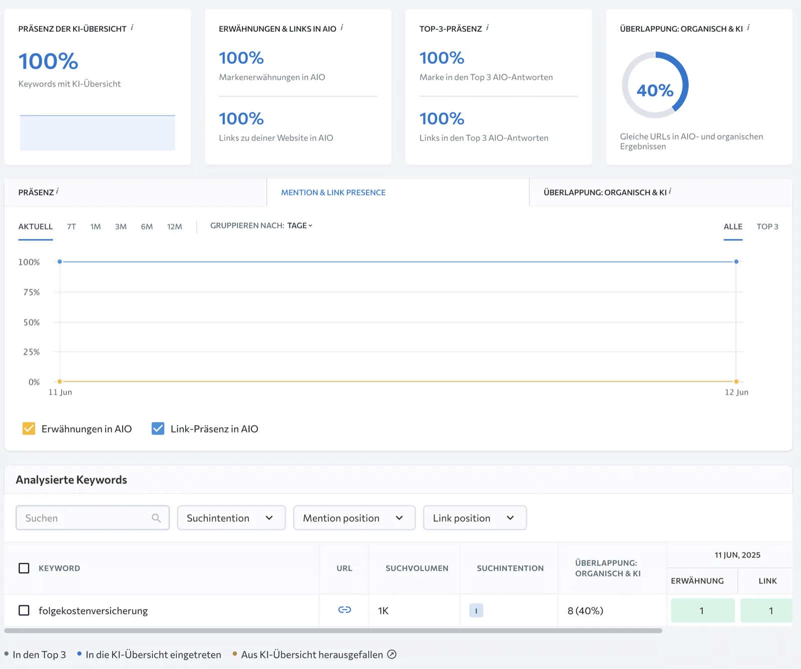 GEO-Monitoring Vorteile mit GEO Agentur SUMAX