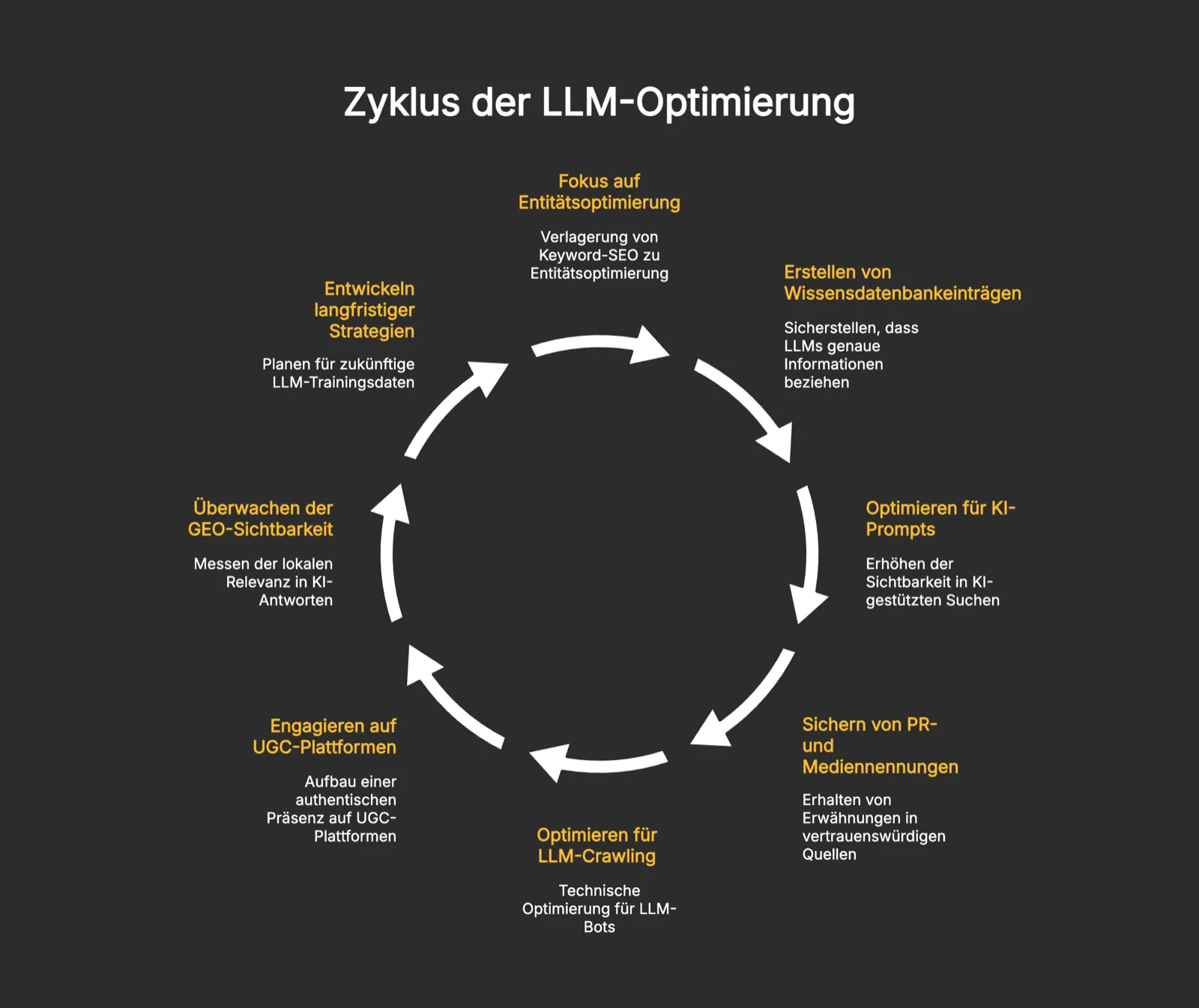 LLM-Optimierung_ Der Schlüssel zur Sichtbarkeit in der KI-Welt - visual selection (5) Zyklus einer LLM-Optimierung
