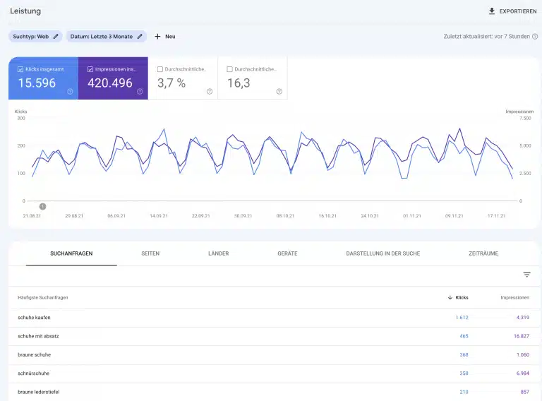 Google Webmaster Tools Leistung