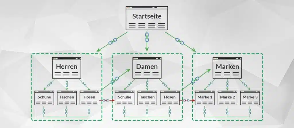 Siloing - Gliederung einer Seite in bestimmte Themenschwerpunkte