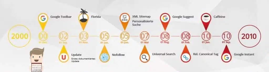 Timeline Google Updates 2000-2010