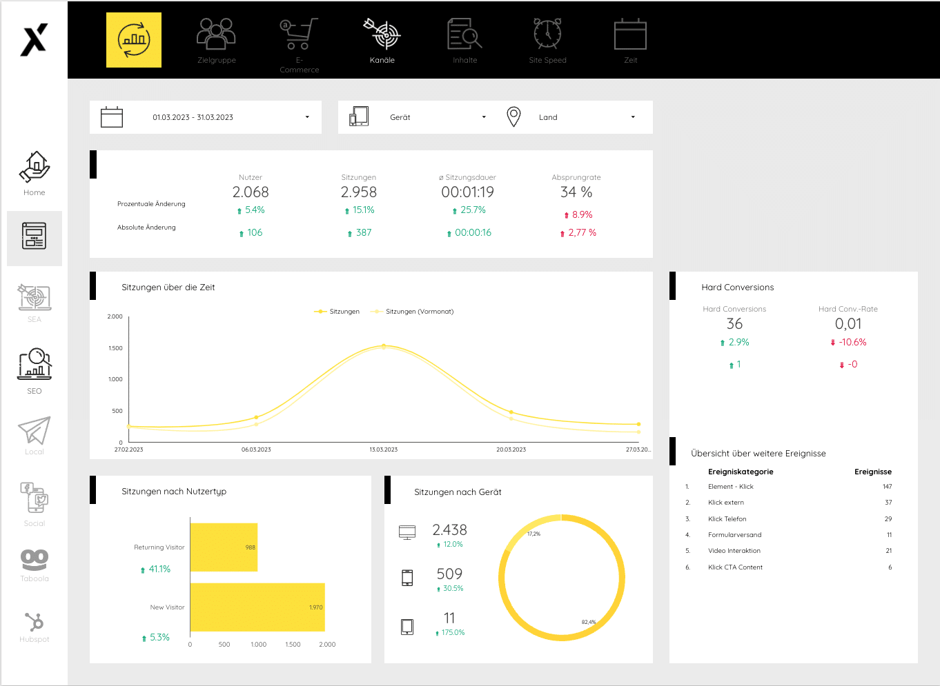 Dashboard mit verschiedenen Traffic-Quellen