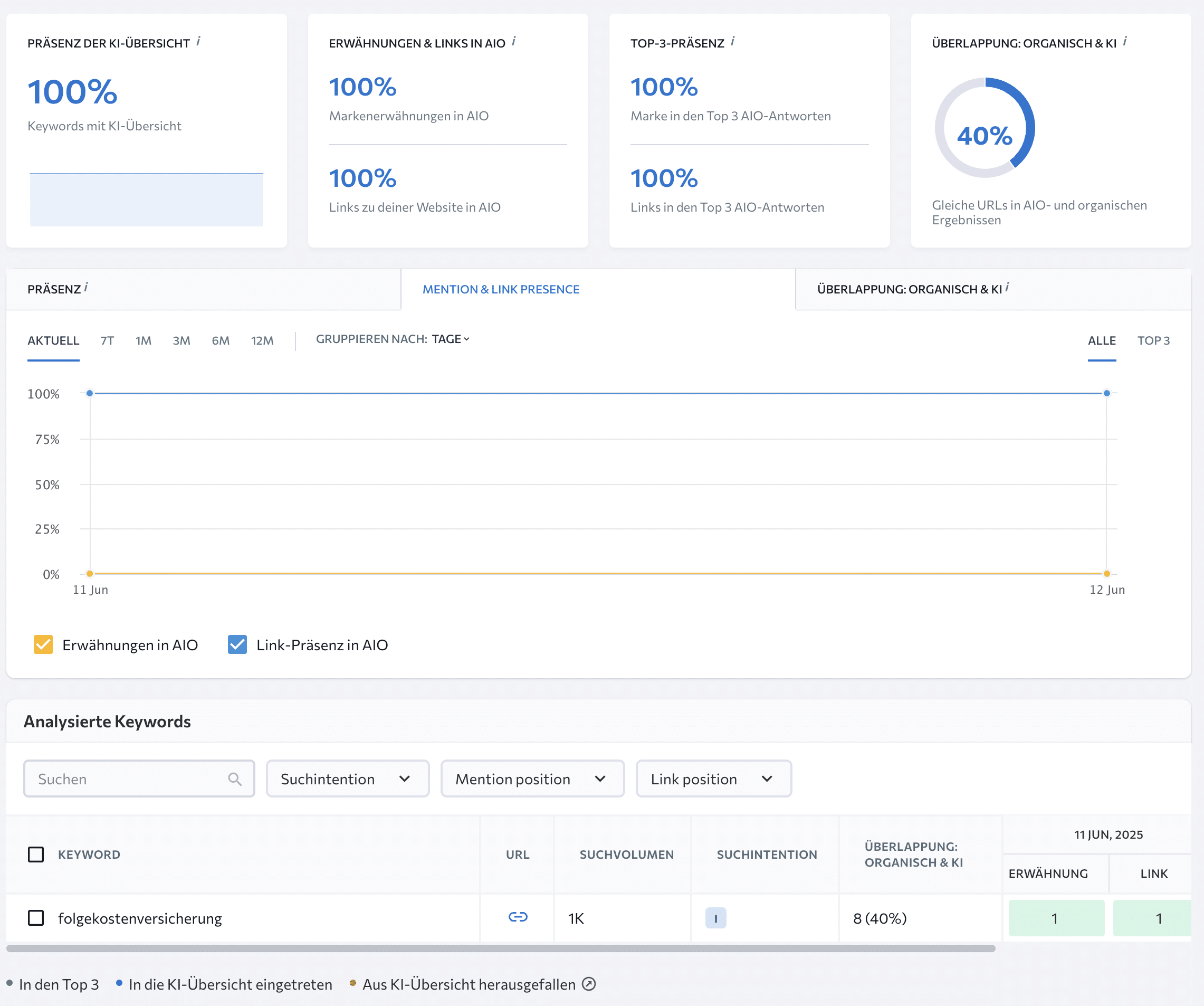 Vorteile mit GEO Agentur SUMAX