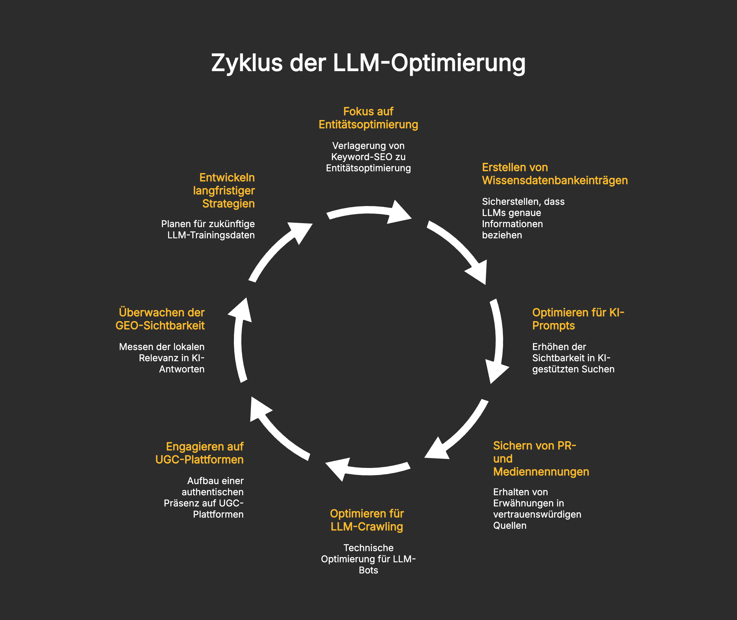 Zyklus einer LLM-Optimierung